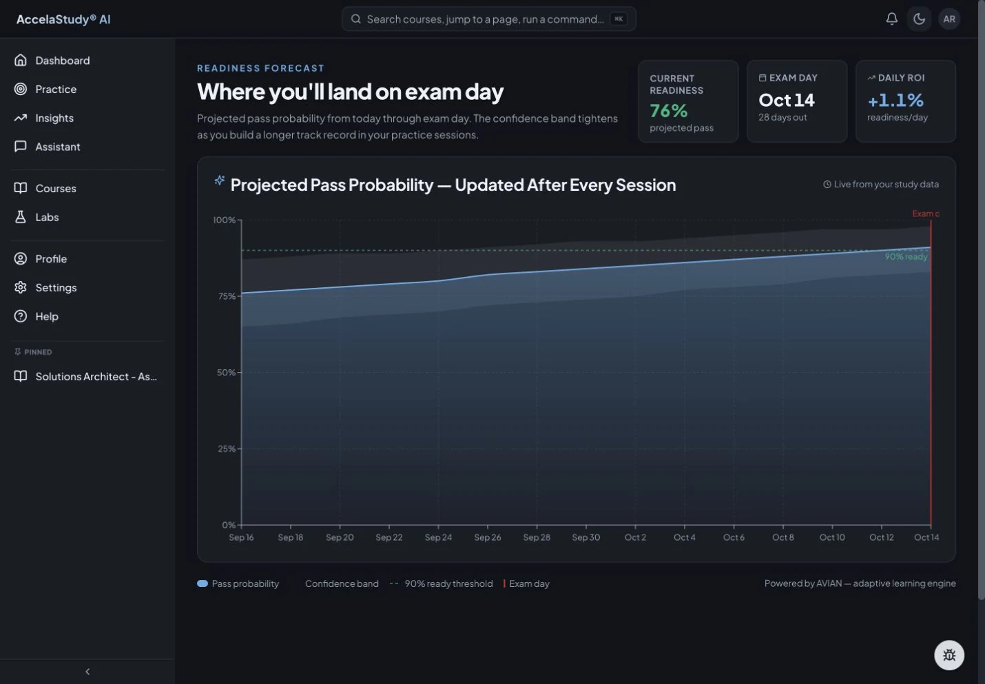 Readiness Forecast connects practice history with a future target.